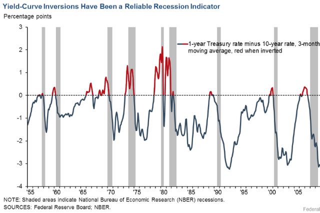 Yield Curve Inversions: What They Signal for Investors